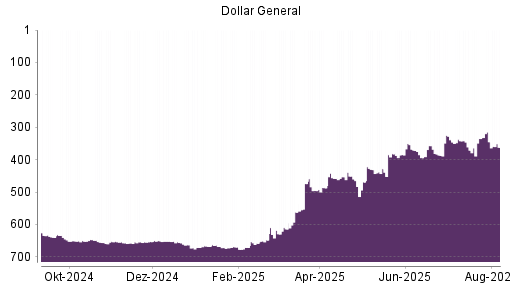 BOTSI®-Advisor Hochstufung Dollar General von Rang 658 auf ...