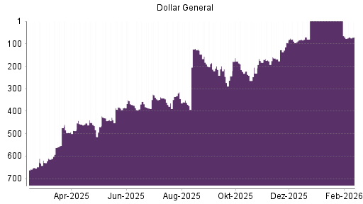 BOTSI®-Advisor Hochstufung Dollar General von Rang 83 auf ...