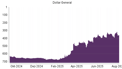 BOTSI®-Advisor Hochstufung Dollar General von Rang 495 auf ...
