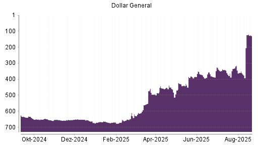 BOTSI®-Advisor Hochstufung Dollar General von Rang 362 auf ...