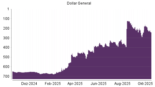 BOTSI®-Advisor Abstufung Dollar General von Rang 224 auf ...