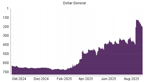 BOTSI®-Advisor Abstufung Dollar General von Rang 129 auf ...