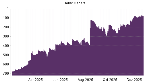 BOTSI®-Advisor Abstufung Dollar General von Rang 453 auf ...