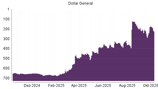 BOTSI®-Advisor Abstufung Dollar General von Rang 335 auf ... BOTSI®-Advisor Abstufung Dollar General von Rang 335 auf ...