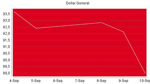 BOTSI®-Advisor Abstufung Dollar General von Rang 1719 auf Rang 1731