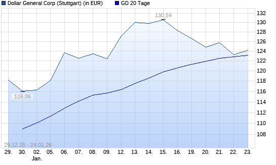 Dollar General-Aktie unter 20-Tage-Linie
