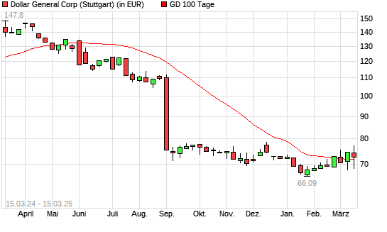 Dollar General-Aktie über 100-Tage-Linie