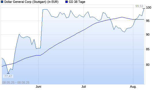 Dollar General-Aktie über 38-Tage-Linie