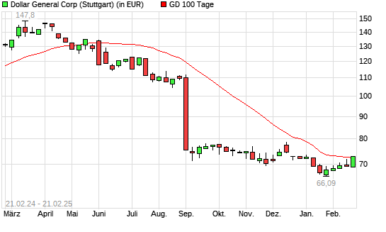 Dollar General-Aktie über 100-Tage-Linie
