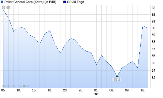 Dollar General-Aktie über 38-Tage-Linie