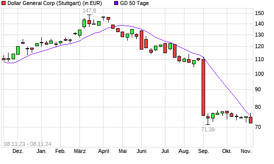 Dollar General-Aktie unter 50-Tage-Linie