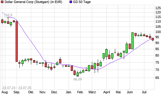 Dollar General-Aktie unter 50-Tage-Linie