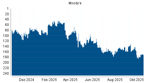 BOTSI®-Advisor Abstufung Moody‘s von Rang 52 auf ...