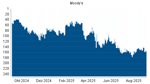 BOTSI®-Advisor Abstufung Moody‘s von Rang 141 auf Rang 156