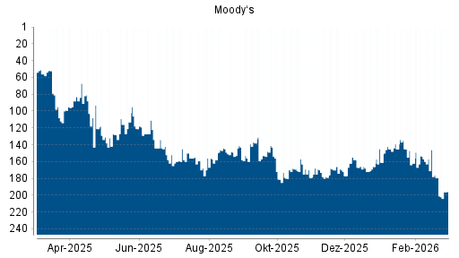 BOTSI®-Advisor Abstufung Moody‘s von Rang 179 auf ...