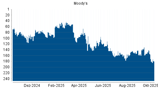 BOTSI®-Advisor Hochstufung Moody‘s von Rang 181 auf ...