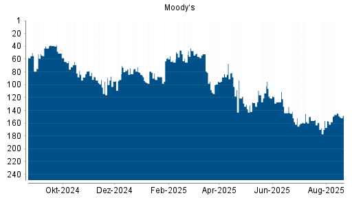BOTSI®-Advisor Hochstufung Moody‘s von Rang 158 auf ...