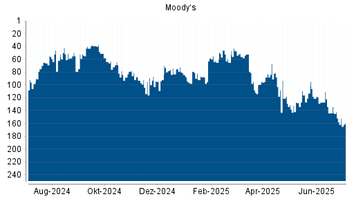 BOTSI®-Advisor Abstufung Moody‘s von Rang 134 auf ...