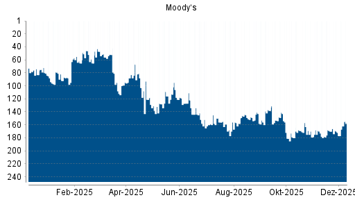 BOTSI®-Advisor Hochstufung Moody‘s von Rang 170 auf ...