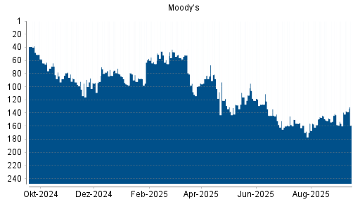 BOTSI®-Advisor Abstufung Moody‘s von Rang 141 auf Rang 156