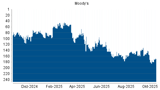 BOTSI®-Advisor Abstufung Moody‘s von Rang 113 auf ...