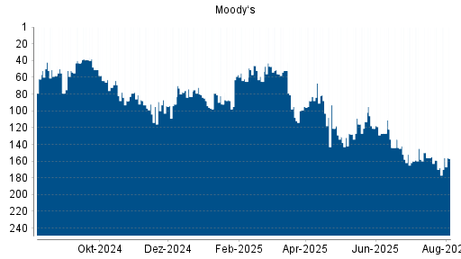 BOTSI®-Advisor Hochstufung Moody‘s von Rang 88 auf ...