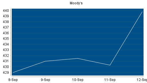 BOTSI®-Advisor Hochstufung Moody's von Rang 99 auf Rang 93