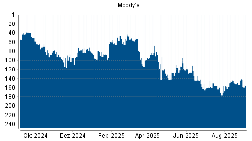 BOTSI®-Advisor Abstufung Moody‘s von Rang 144 auf ...