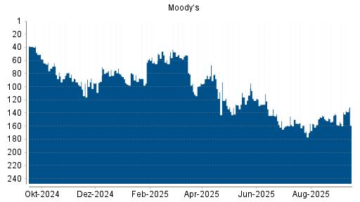BOTSI®-Advisor Abstufung Moody‘s von Rang 144 auf ...