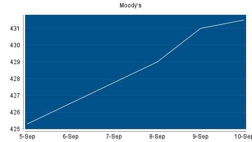 BOTSI®-Advisor Hochstufung Moody's von Rang 194 auf Rang 172