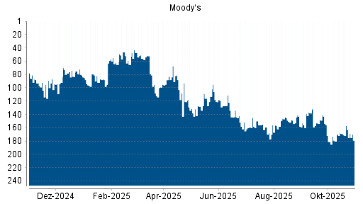 BOTSI®-Advisor Hochstufung Moody's von Rang 133 auf Rang 110