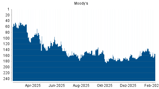 BOTSI®-Advisor Hochstufung Moody‘s von Rang 161 auf ...