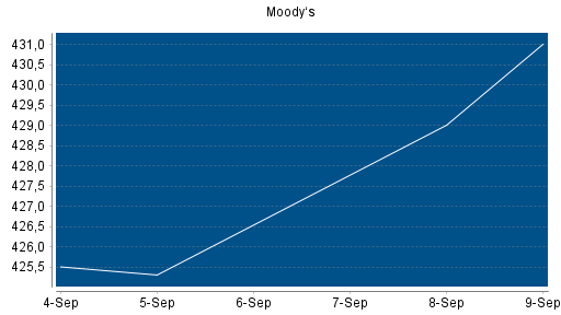 BOTSI®-Advisor Abstufung Moody's von Rang 88 auf ...