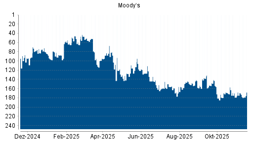 BOTSI®-Advisor Abstufung Moody‘s von Rang 169 auf ...