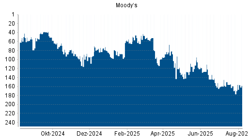 BOTSI®-Advisor Hochstufung Moody‘s von Rang 127 auf ...