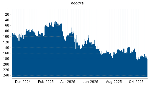 BOTSI®-Advisor Abstufung Moody‘s von Rang 103 auf ...