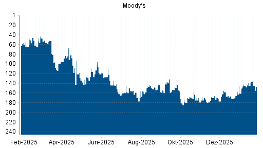 BOTSI®-Advisor belässt Moody‘s weiter auf ...