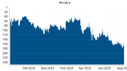BOTSI®-Advisor Abstufung Moody‘s von Rang 109 auf ...