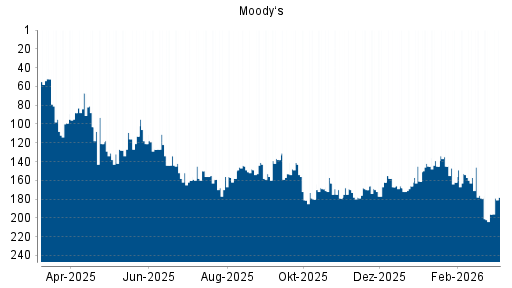 BOTSI®-Advisor Abstufung Moody‘s von Rang 156 auf ...