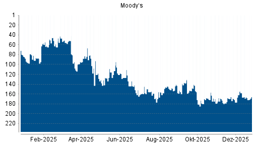 BOTSI®-Advisor Abstufung Moody‘s von Rang 167 auf ...