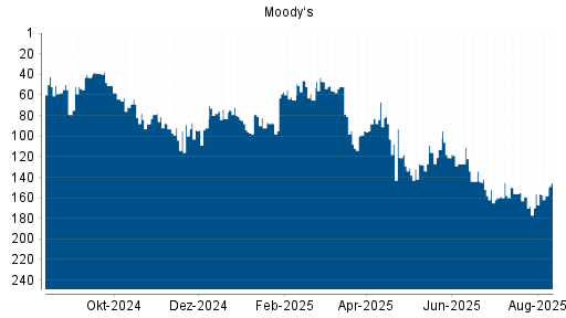BOTSI®-Advisor Hochstufung Moody‘s von Rang 88 auf ...