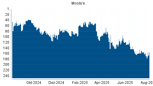 BOTSI®-Advisor Hochstufung Moody‘s von Rang 159 auf ...