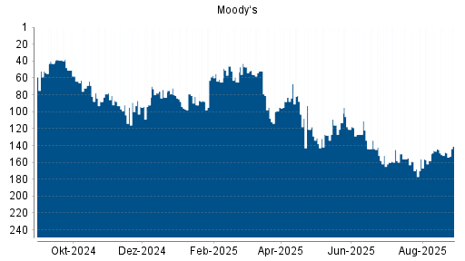 BOTSI®-Advisor Abstufung Moody's von Rang 150 auf Rang 152
