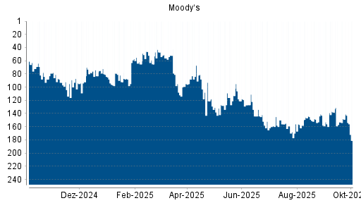 BOTSI®-Advisor Abstufung Moody‘s von Rang 141 auf ...