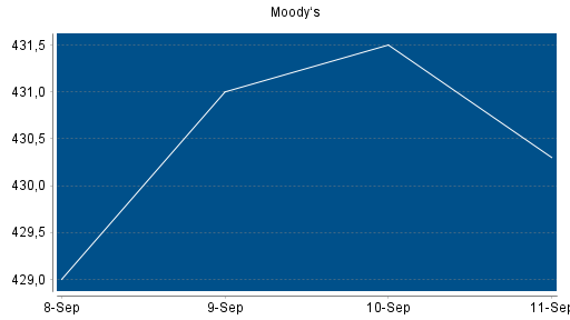 BOTSI®-Advisor Abstufung Moody's von Rang 95 auf Rang 115