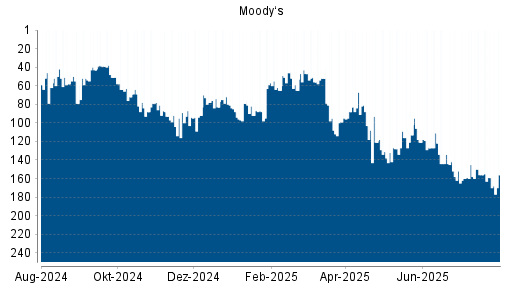 BOTSI®-Advisor Hochstufung Moody's von Rang 92 auf ...
