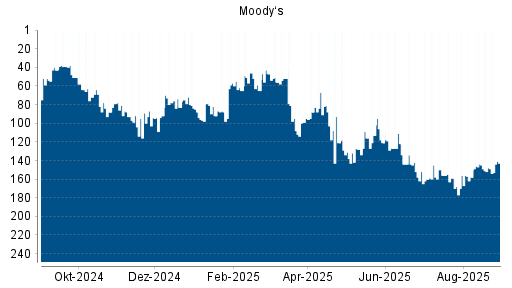 BOTSI®-Advisor Hochstufung Moody's von Rang 183 auf Rang 178