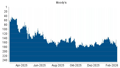 BOTSI®-Advisor Abstufung Moody‘s von Rang 141 auf ...
