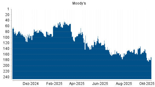 BOTSI®-Advisor Hochstufung Moody‘s von Rang 181 auf ...