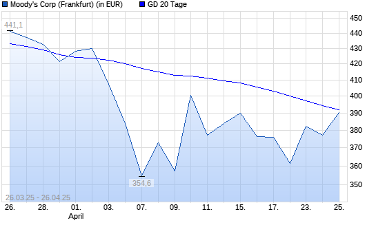 Moody‘s-Aktie über 20-Tage-Linie